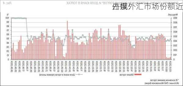 外媒：
占俄外汇市场份额近
