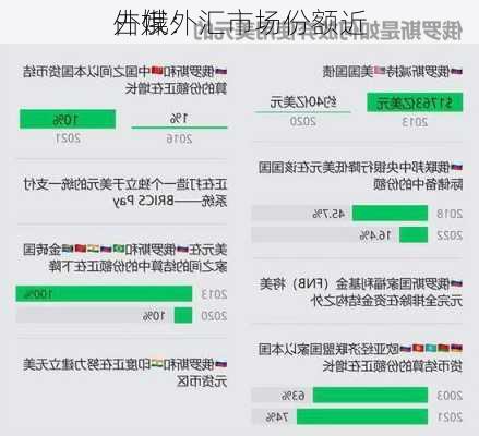 外媒：
占俄外汇市场份额近
