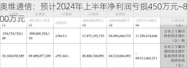 奥维通信：预计2024年上半年净利润亏损450万元~800万元