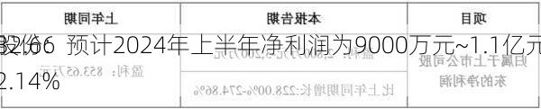 亚太股份：预计2024年上半年净利润为9000万元~1.1亿元，同
增长32.66%~62.14%