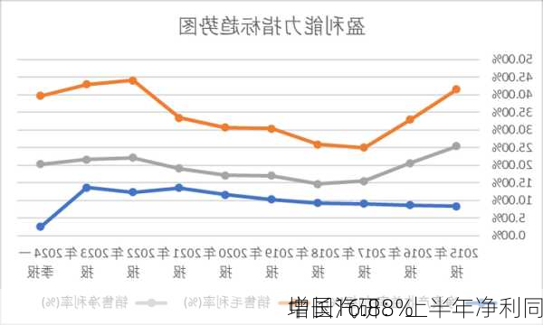 中国汽研：上半年净利同
增长16.88%