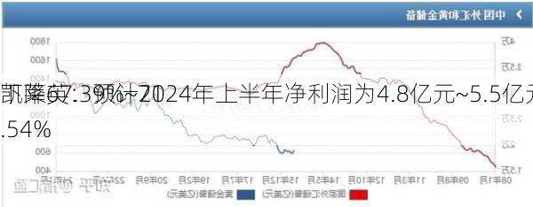 凯莱英：预计2024年上半年净利润为4.8亿元~5.5亿元 同
下降67.39%~71.54%