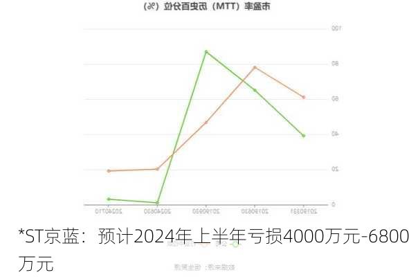 *ST京蓝：预计2024年上半年亏损4000万元-6800万元