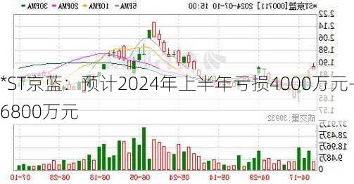 *ST京蓝：预计2024年上半年亏损4000万元-6800万元