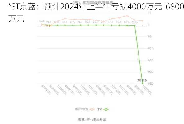 *ST京蓝：预计2024年上半年亏损4000万元-6800万元