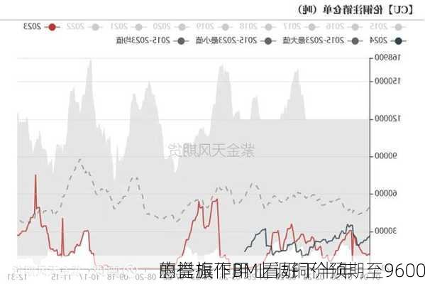 惠誉旗下BMI看好下半年
的提振作用 上调铜价预期至9600
