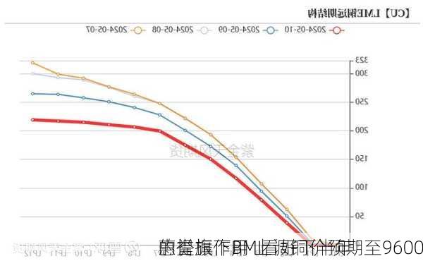 惠誉旗下BMI看好下半年
的提振作用 上调铜价预期至9600
