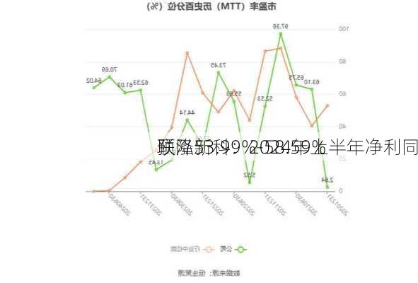 联泓新科：2024年上半年净利同
预降53.99%-58.59%