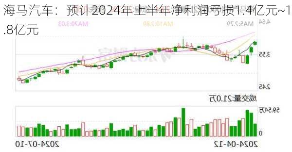 海马汽车：预计2024年上半年净利润亏损1.4亿元~1.8亿元