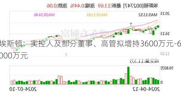 埃斯顿：实控人及部分董事、高管拟增持3600万元-6000万元