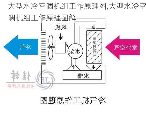 大型水冷空调机组工作原理图,大型水冷空调机组工作原理图解