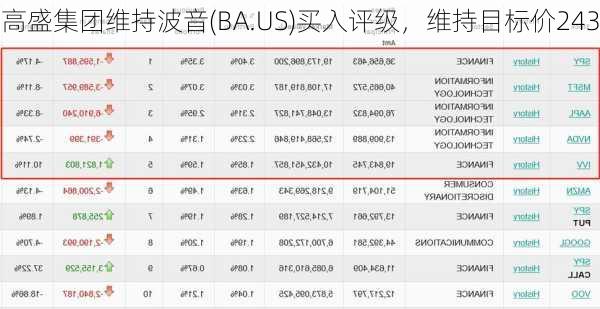 高盛集团维持波音(BA.US)买入评级，维持目标价243
