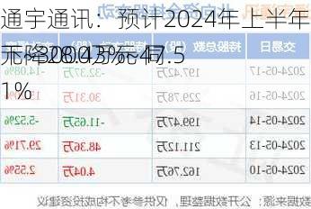 通宇通讯：预计2024年上半年净利润为2200万元~3000万元 同
下降28.43%~47.51%