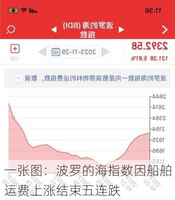 一张图：波罗的海指数因船舶运费上涨结束五连跌