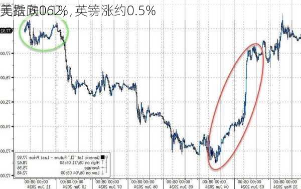 美指跌0.1%，
元跌向162，英镑涨约0.5%