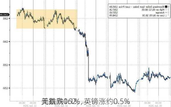 美指跌0.1%，
元跌向162，英镑涨约0.5%