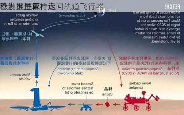 欧洲火星取样返回轨道飞行器
稳步推进，
计划因预算待定