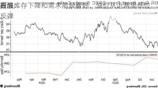 原油
提醒：
石油库存下降和需求前景看好，油价从近两周低位反弹