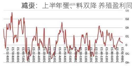 鸡蛋：上半年蛋、料双降 养殖盈利同
减少