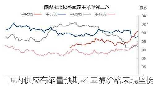 国内供应有缩量预期 乙二醇价格表现坚挺