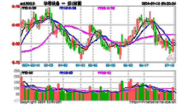 半导体设备板块回落 北方华创跌逾5%