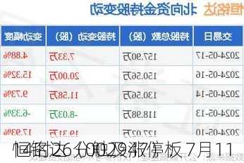 恒铭达（002947）：7月11
14时26分触及涨停板