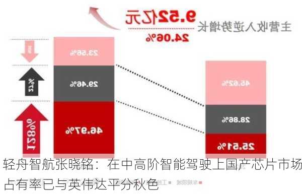 轻舟智航张晓铭：在中高阶智能驾驶上国产芯片市场占有率已与英伟达平分秋色