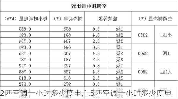 2匹空调一小时多少度电,1.5匹空调一小时多少度电