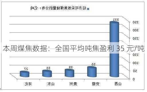 本周煤焦数据：全国平均吨焦盈利 35 元/吨