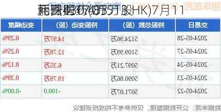 丽珠医药(01513.HK)7月11
耗资430.4万
元回购17.83万股