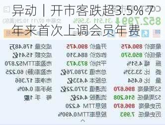 
异动｜开市客跌超3.5% 7年来首次上调会员年费