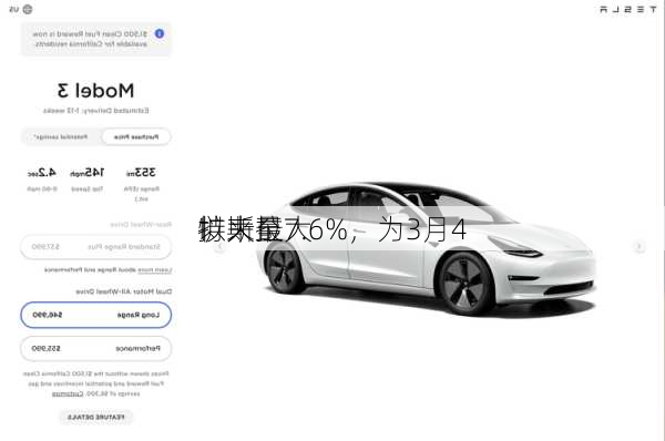 特斯拉
扩大至7.6%，为3月4
以来最大
