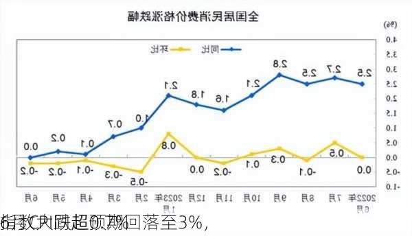 
6月CPI同超预期回落至3%，
指数大跌超0.7%