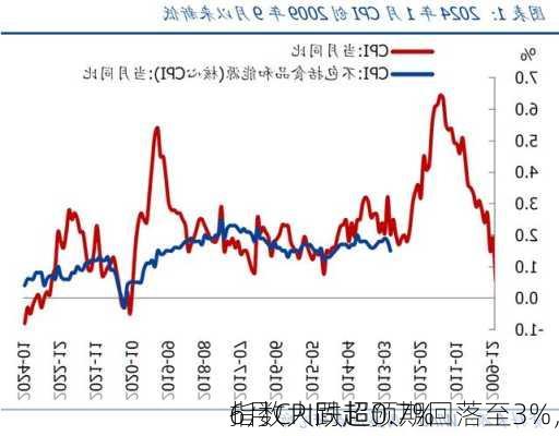 
6月CPI同超预期回落至3%，
指数大跌超0.7%