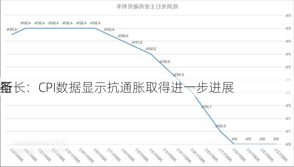 圣
斯
行长：CPI数据显示抗通胀取得进一步进展