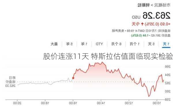 股价连涨11天 特斯拉估值面临现实检验