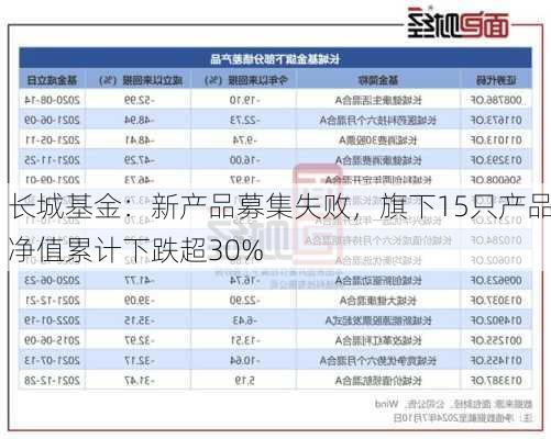 长城基金：新产品募集失败，旗下15只产品净值累计下跌超30%