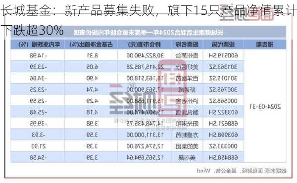 长城基金：新产品募集失败，旗下15只产品净值累计下跌超30%