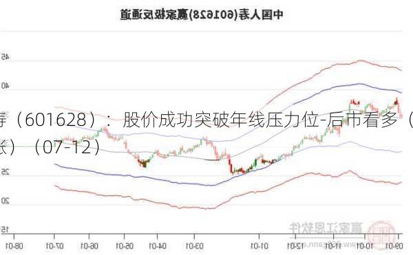 
寿（601628）：股价成功突破年线压力位-后市看多（涨）（07-12）