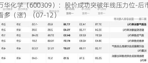 万华化学（600309）：股价成功突破年线压力位-后市看多（涨）（07-12）