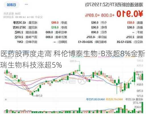 医药股再度走高 科伦博泰生物-B涨超8%金斯瑞生物科技涨超5%