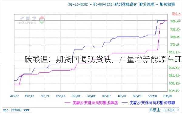 碳酸锂：期货回调现货跌，产量增新能源车旺