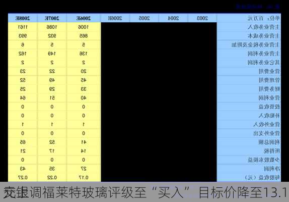 交银
：上调福莱特玻璃评级至“买入” 目标价降至13.1
元