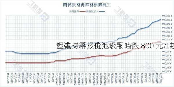 锂电材料报价：7 月 12 
多数持平，电池级铜箔跌 800 元/吨