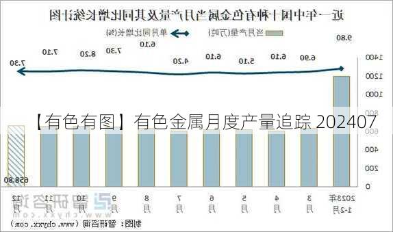 【有色有图】有色金属月度产量追踪 202407