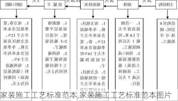 家装施工工艺标准范本,家装施工工艺标准范本图片