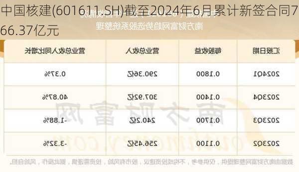 中国核建(601611.SH)截至2024年6月累计新签合同766.37亿元