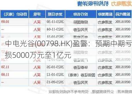 中电光谷(00798.HK)盈警：预期中期亏损5000万元至1亿元