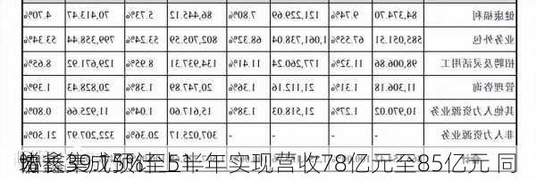 协鑫集成预计上半年实现营收78亿元至85亿元 同
增长39.15%至51.
%