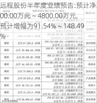 远程股份半年度业绩预告:预计净利润为3700.00万元 ~ 4800.00万元,预计增幅为91.54% ~ 148.49%